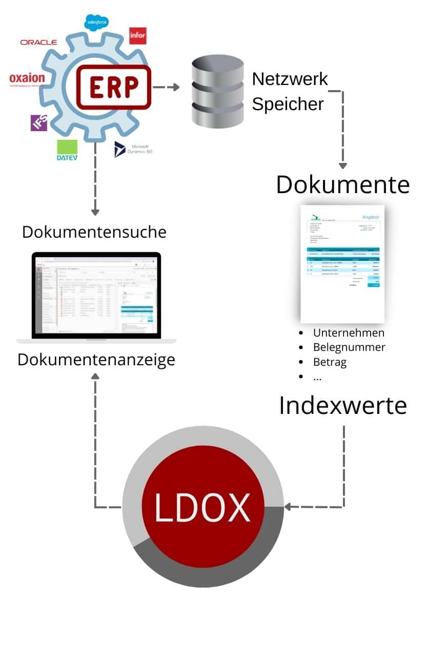 excelleren bevel temperament Dokumente revisionssicher digital archivieren - LDOX.ECM