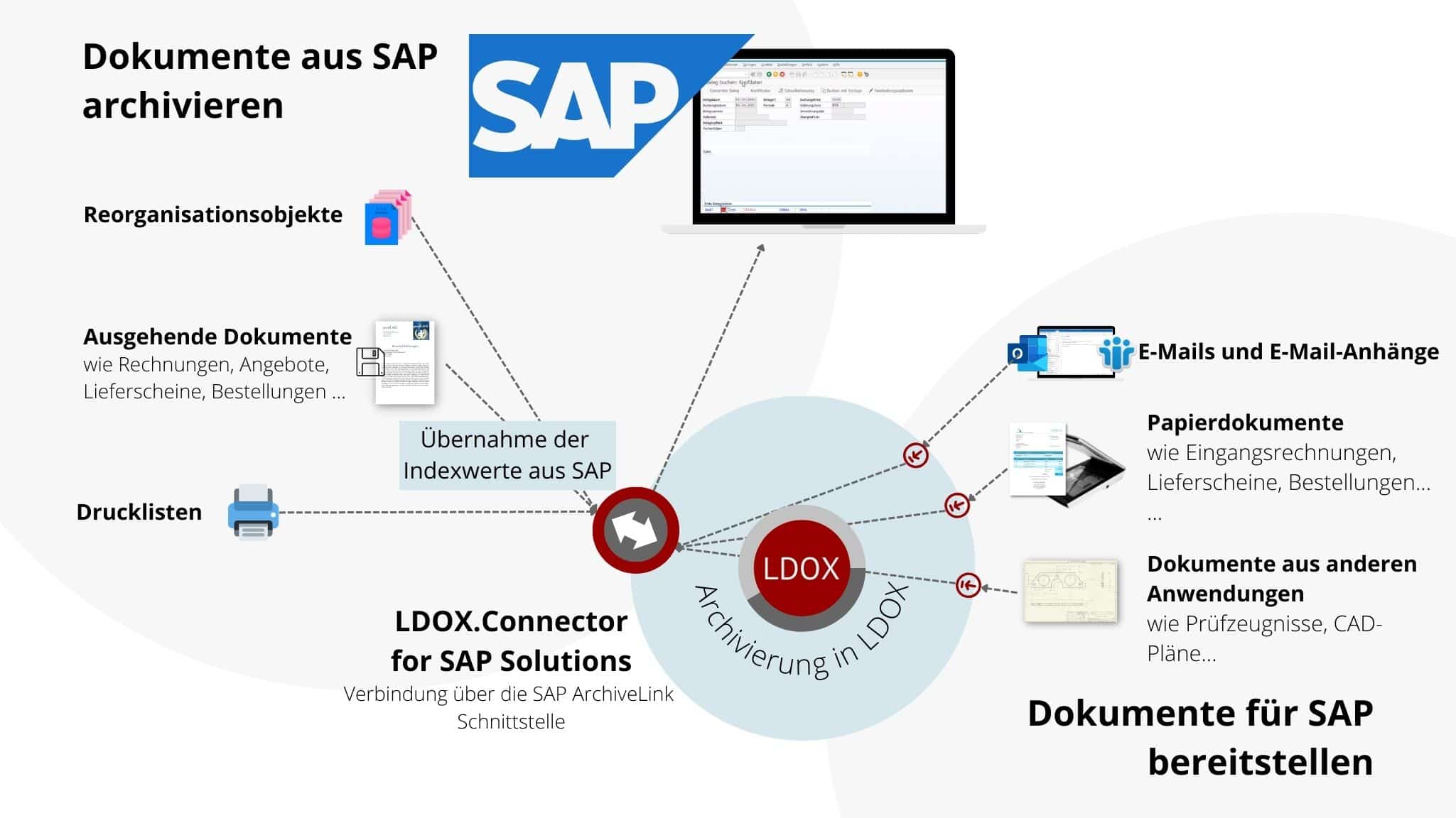 SAP ECM Archiv 0