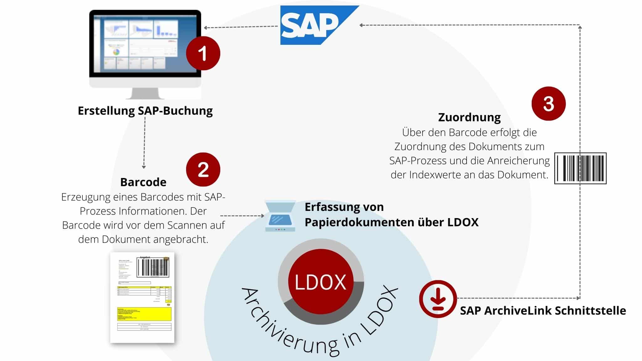 SAP Barcode Verfahren 1